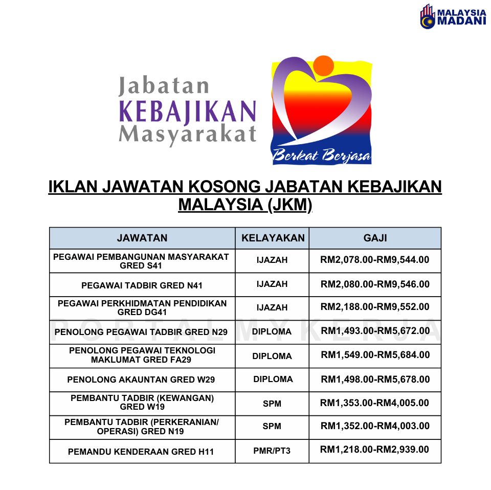 Jawatan Kosong Jabatan Kebajikan Masyarakat Julai 2024 - My Kerja!